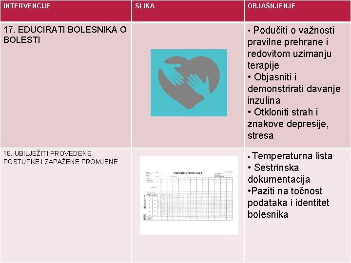 INTERVENCIJE SLIKA OBJAŠNJENJE 17. EDUCIRATI BOLESNIKA O BOLESTI • Podučiti o važnosti 18. UBILJEŽITI