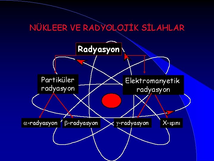 NÜKLEER VE RADYOLOJİK SİLAHLAR Radyasyon Partiküler radyasyon -radyasyon Elektromanyetik radyasyon -radyasyon X-ışını 