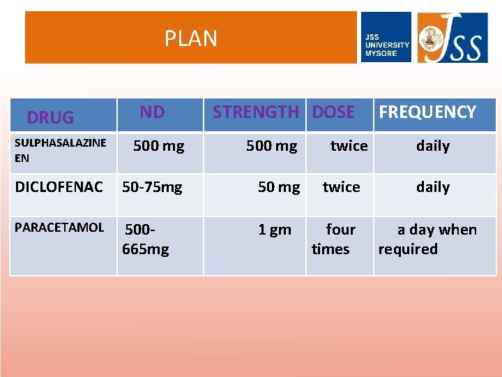 PLAN DRUG ND STRENGTH DOSE SULPHASALAZINE EN 500 mg DICLOFENAC 50 -75 mg 50