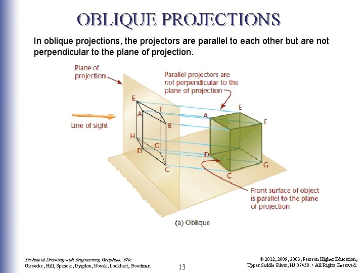 OBLIQUE PROJECTIONS In oblique projections, the projectors are parallel to each other but are