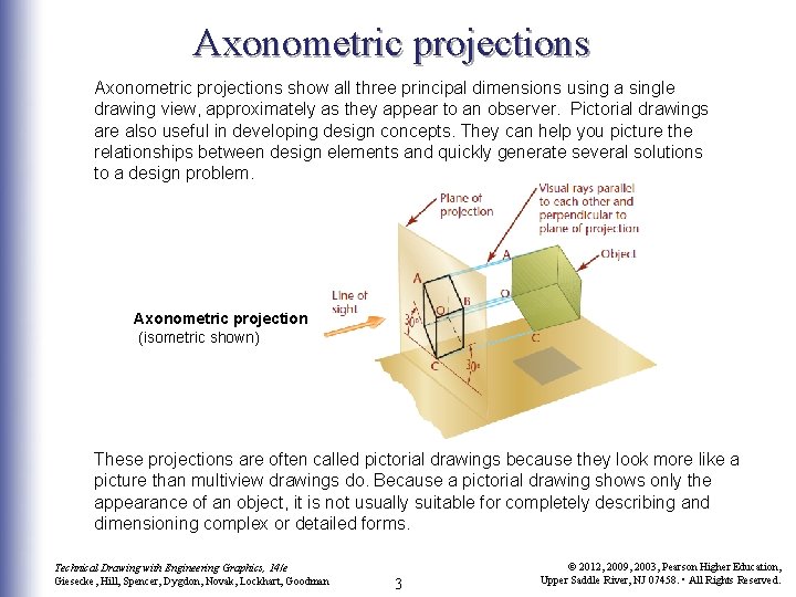 Axonometric projections show all three principal dimensions using a single drawing view, approximately as