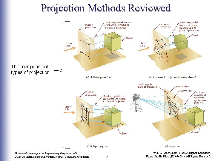 Projection Methods Reviewed The four principal types of projection Technical Drawing with Engineering Graphics,