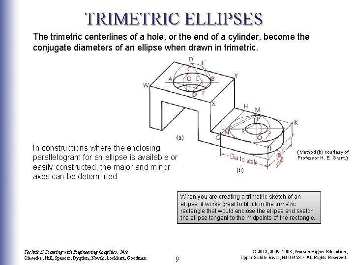 TRIMETRIC ELLIPSES The trimetric centerlines of a hole, or the end of a cylinder,