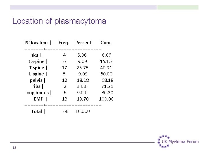 Location of plasmacytoma PC location | Freq. Percent Cum. ------+-----------------skull | 4 6. 06