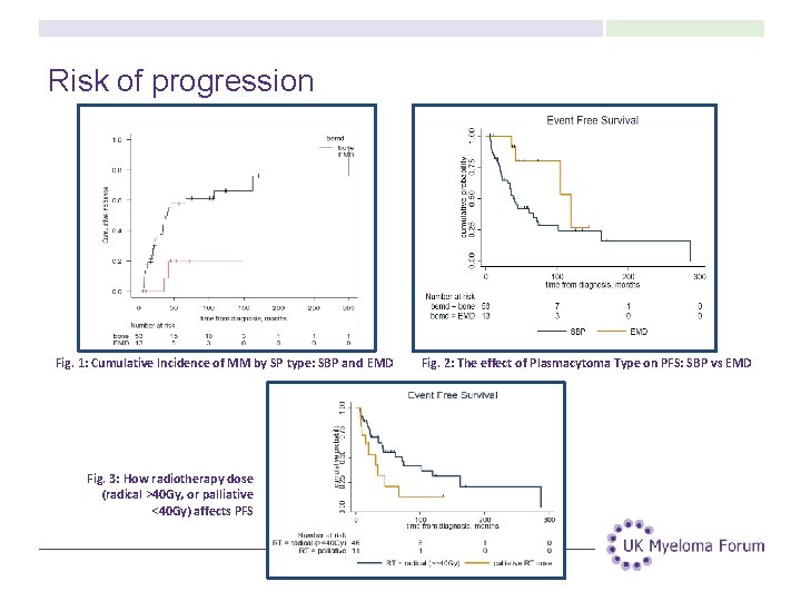 Risk of progression Fig. 1: Cumulative Incidence of MM by SP type: SBP and