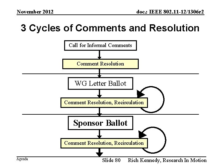 November 2012 doc. : IEEE 802. 11 -12/1306 r 2 3 Cycles of Comments