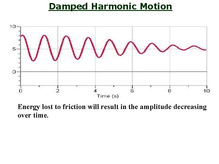 Damped Harmonic Motion Energy lost to friction will result in the amplitude decreasing over