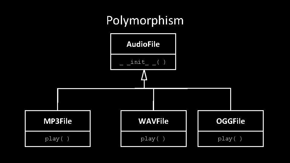 Polymorphism Audio. File _ _init_ _( ) MP 3 File WAVFile OGGFile play( )