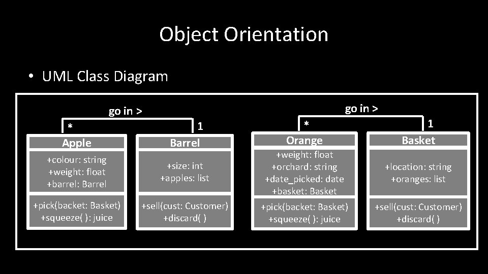 Object Orientation • UML Class Diagram go in > * Orange 1 Basket +size:
