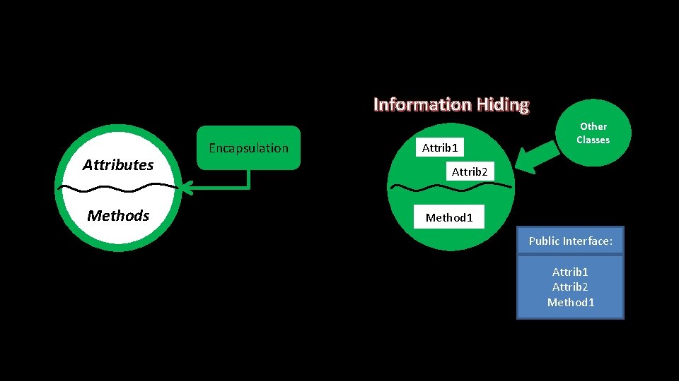 Information Hiding Attributes Methods Encapsulation Attrib 1 Other Classes Attrib 2 Method 1 Public