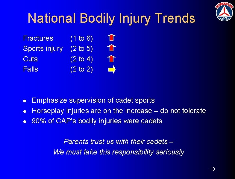 National Bodily Injury Trends Fractures Sports injury Cuts Falls l l l (1 to