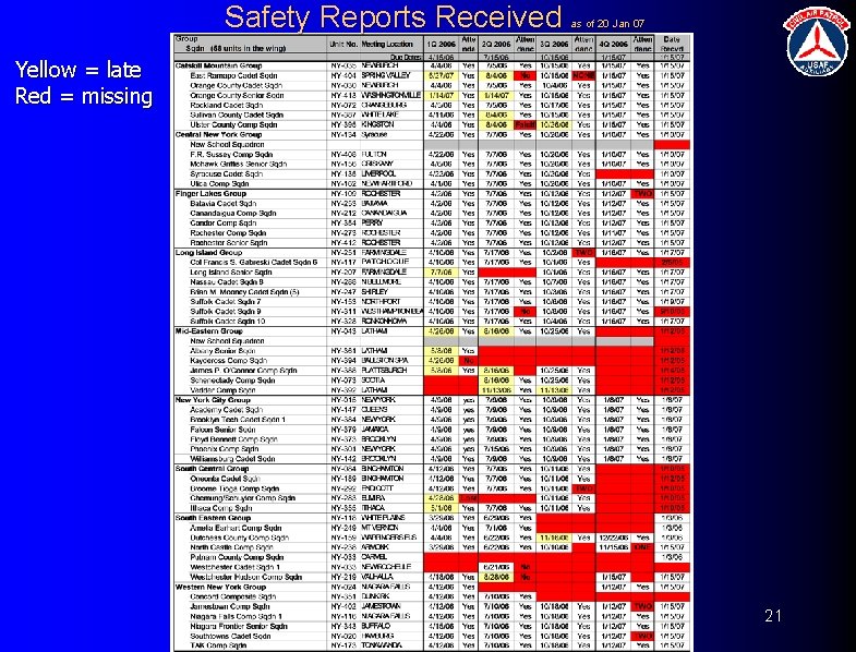 Safety Reports Received as of 20 Jan 07 Yellow = late Red = missing