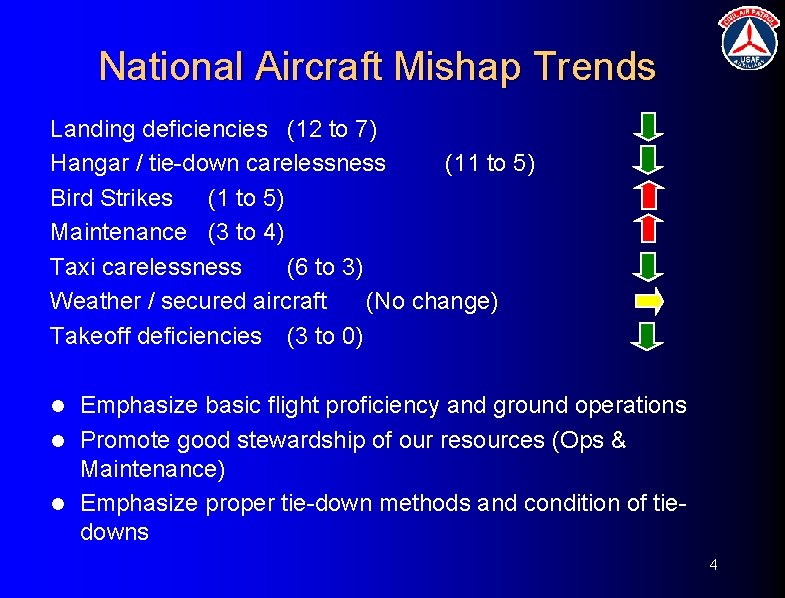 National Aircraft Mishap Trends Landing deficiencies (12 to 7) Hangar / tie-down carelessness (11