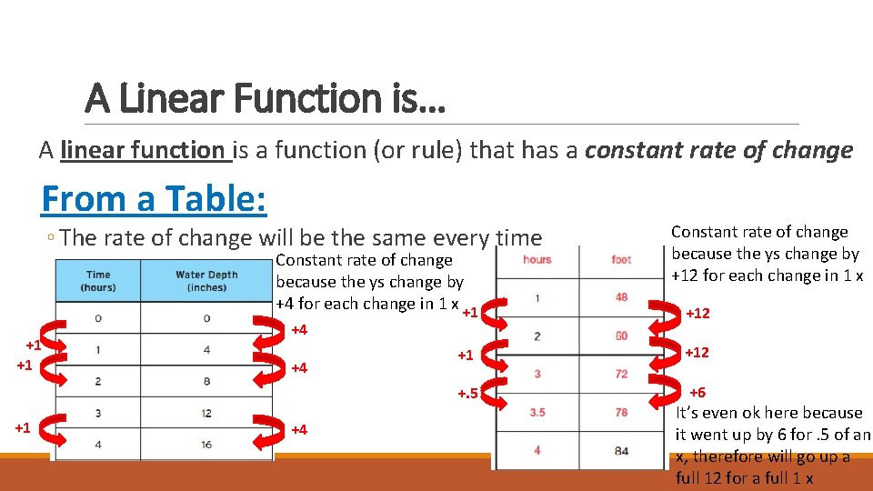 A Linear Function is… A linear function is a function (or rule) that has