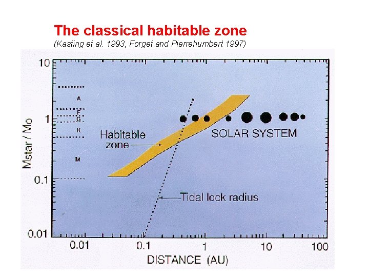 The classical habitable zone (Kasting et al. 1993, Forget and Pierrehumbert 1997) 