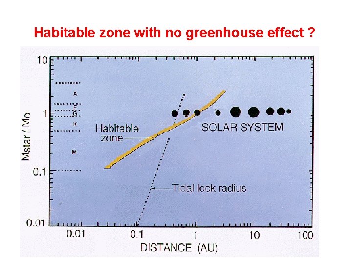 Habitable zone with no greenhouse effect ? 