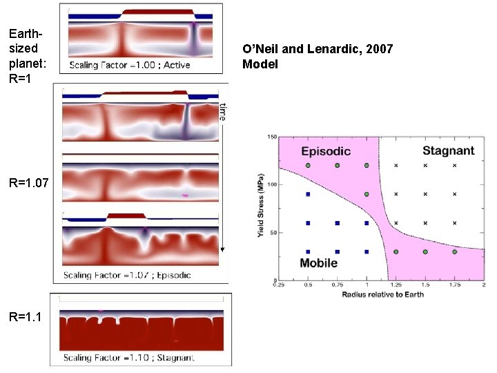 Earthsized planet: R=1. 07 R=1. 1 O’Neil and Lenardic, 2007 Model 