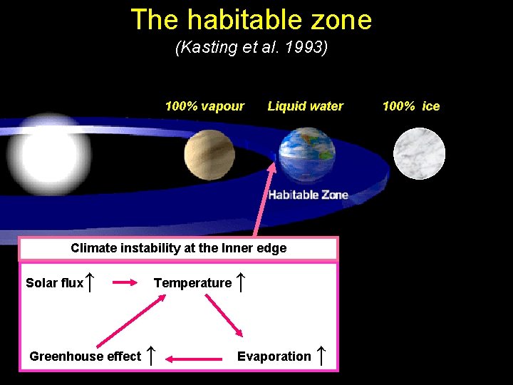 The habitable zone (Kasting et al. 1993) 100% vapour Liquid water Climate instability at