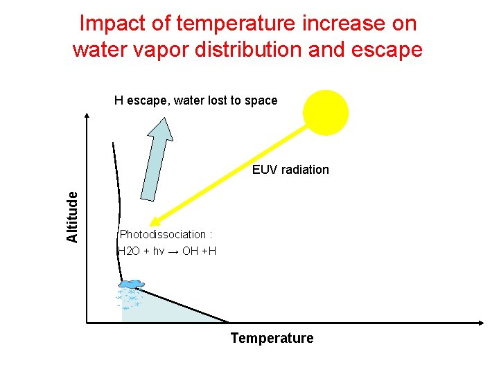 Impact of temperature increase on water vapor distribution and escape H escape, water lost