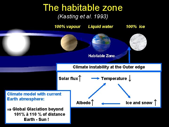 The habitable zone (Kasting et al. 1993) 100% vapour Liquid water 100% ice Climate