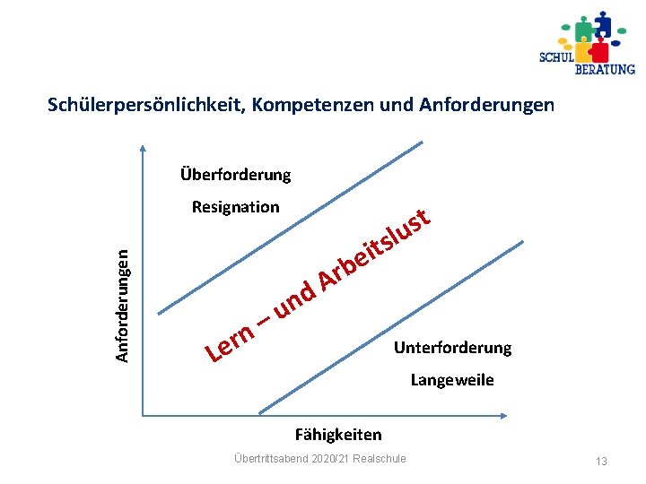 Schülerpersönlichkeit, Kompetenzen und Anforderungen Überforderung Anforderungen Resignation s t i e b r –