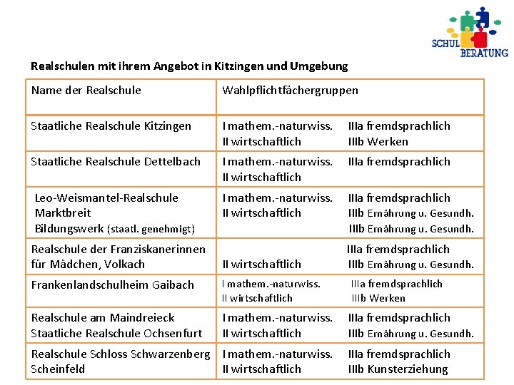 Realschulen mit ihrem Angebot in Kitzingen und Umgebung Name der Realschule Wahlpflichtfächergruppen Staatliche Realschule