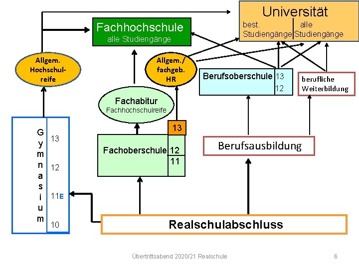 Universität best. alle Studiengänge Fachhochschule alle Studiengänge Allgem. Hochschulreife Allgem. / fachgeb. HR Berufsoberschule