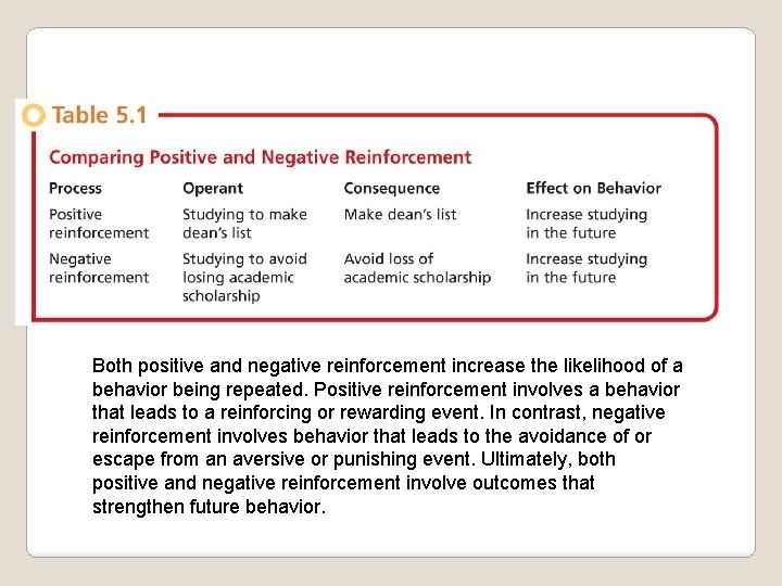 Both positive and negative reinforcement increase the likelihood of a behavior being repeated. Positive Both positive and negative reinforcement increase the likelihood of a behavior being repeated. Positive