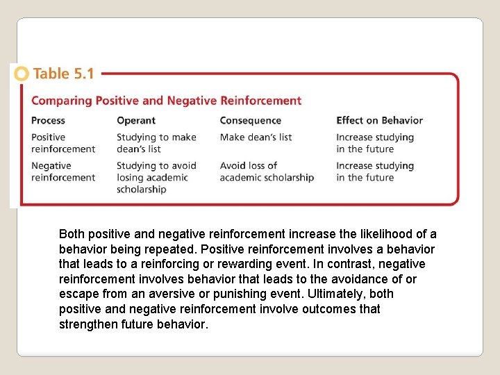 Both positive and negative reinforcement increase the likelihood of a behavior being repeated. Positive