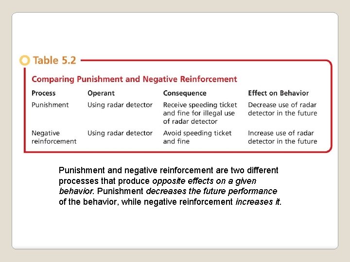 Punishment and negative reinforcement are two different processes that produce opposite effects on a Punishment and negative reinforcement are two different processes that produce opposite effects on a