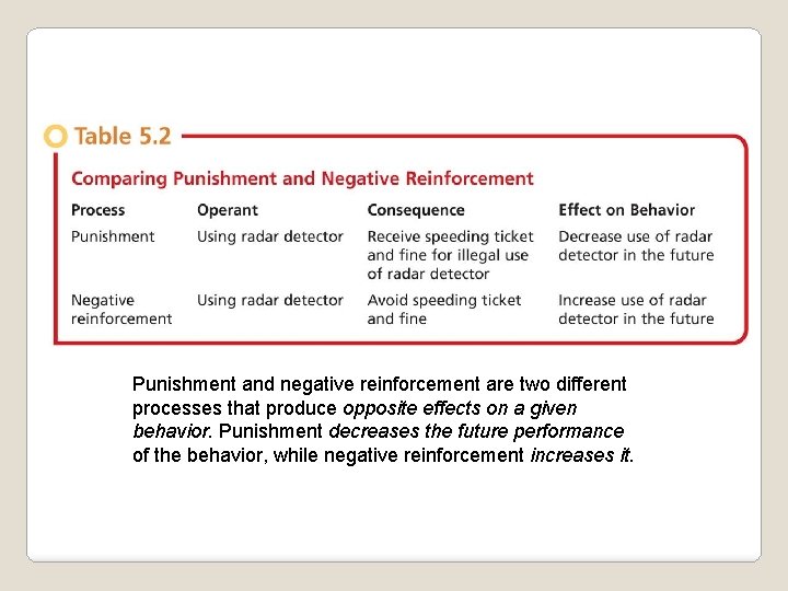 Punishment and negative reinforcement are two different processes that produce opposite effects on a