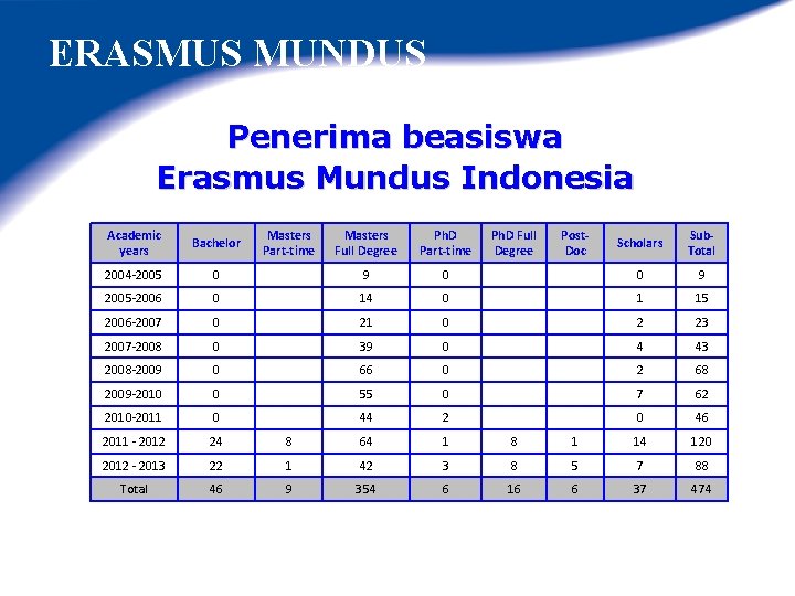 ERASMUS MUNDUS Penerima beasiswa Erasmus Mundus Indonesia Academic years Bachelor 2004 -2005 Masters Part-time