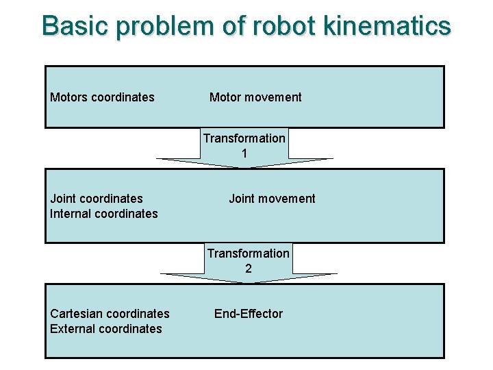 Basic problem of robot kinematics Motors coordinates Motor movement Transformation 1 Joint coordinates Internal