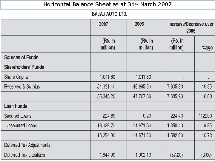 Horizontal Balance Sheet as at 31 st March 2007 