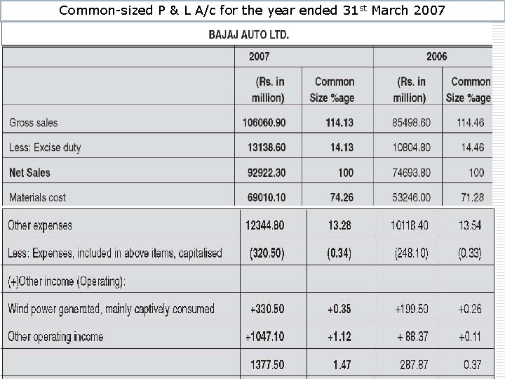 Common-sized P & L A/c for the year ended 31 st March 2007 