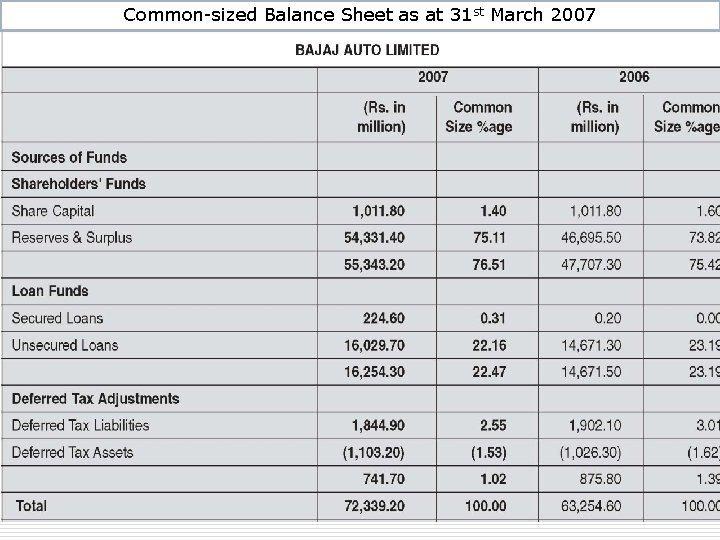 Common-sized Balance Sheet as at 31 st March 2007 