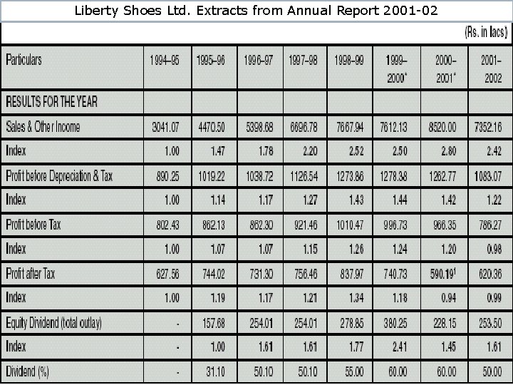 Liberty Shoes Ltd. Extracts from Annual Report 2001 -02 