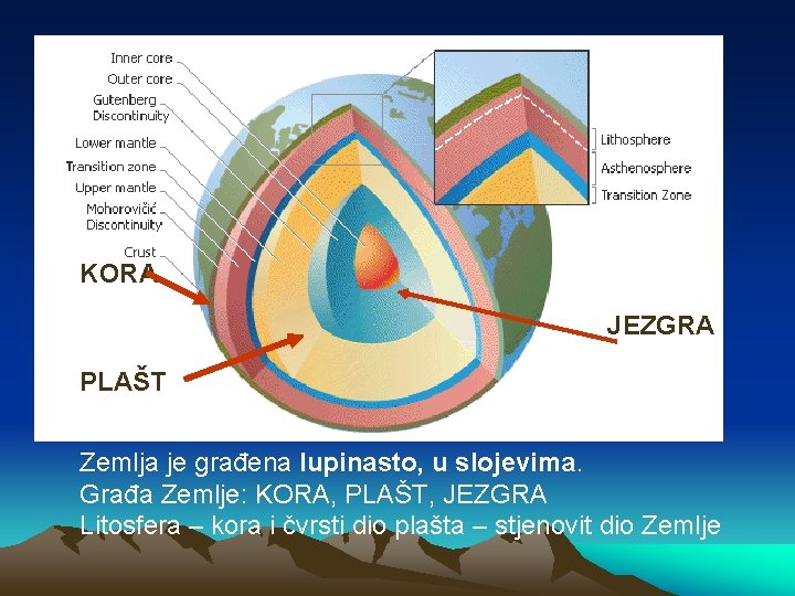 KORA JEZGRA PLAŠT Zemlja je građena lupinasto, u slojevima. Građa Zemlje: KORA, PLAŠT, JEZGRA