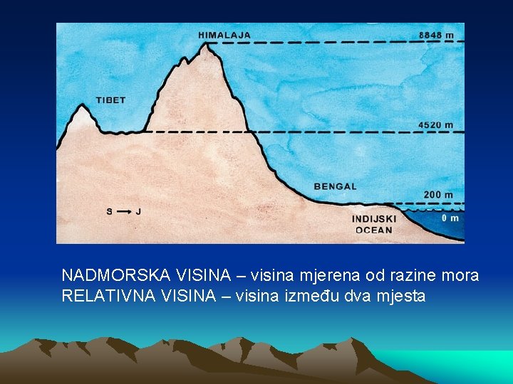 NADMORSKA VISINA – visina mjerena od razine mora RELATIVNA VISINA – visina između dva