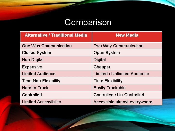 Comparison Alternative / Traditional Media New Media One Way Communication Two Way Communication Closed