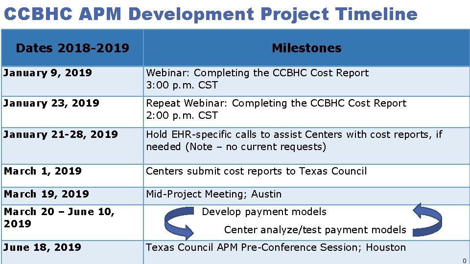 CCBHC APM Development Project Timeline Dates 2018 -2019 Milestones January 9, 2019 Webinar: Completing