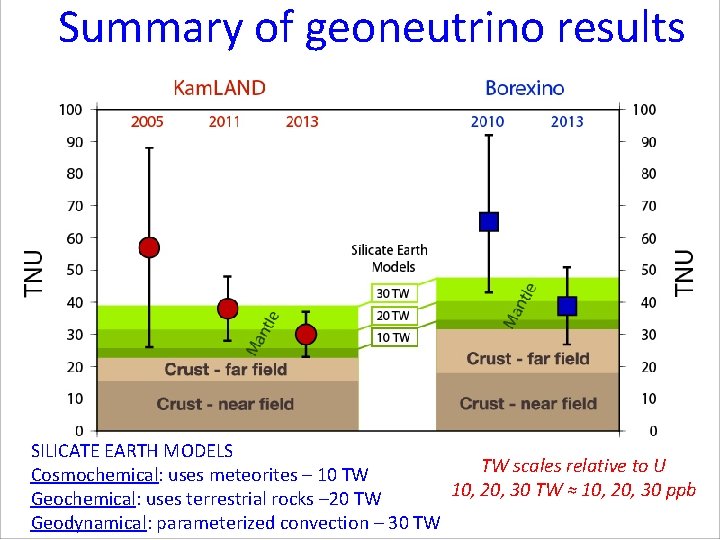 Summary of geoneutrino results SILICATE EARTH MODELS TW scales relative to U Cosmochemical: uses