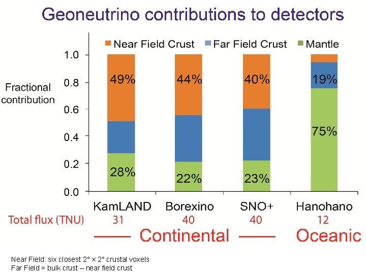 Near Field: six closest 2° × 2° crustal voxels Far Field = bulk crust