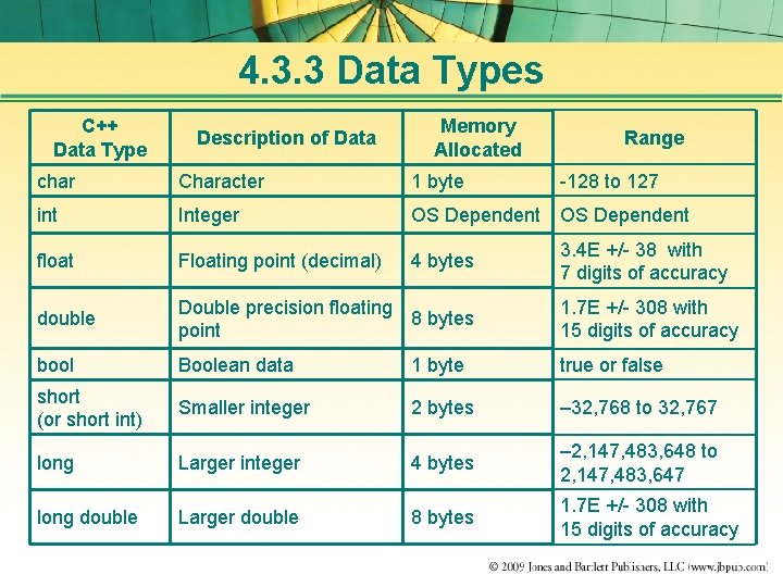 4. 3. 3 Data Types C++ Data Type Description of Data Memory Allocated Range