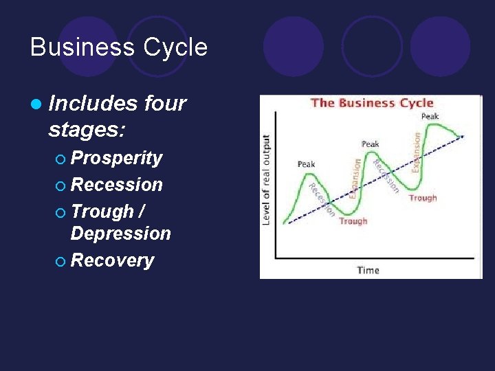 Business Cycle l Includes four stages: ¡ Prosperity ¡ Recession ¡ Trough / Depression Business Cycle l Includes four stages: ¡ Prosperity ¡ Recession ¡ Trough / Depression