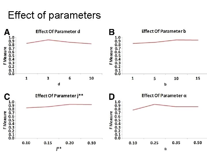 Effect of parameters 