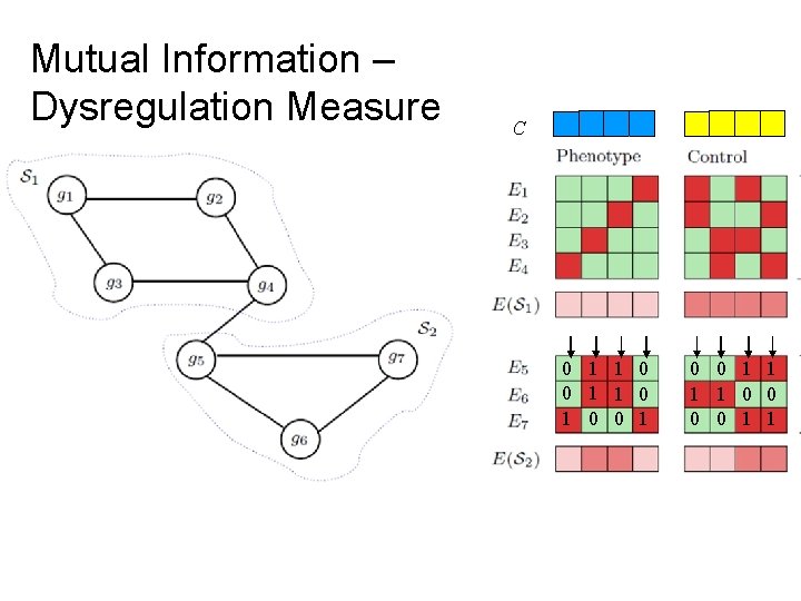 Mutual Information – Dysregulation Measure C 0 1 1 0 1 0 0 1