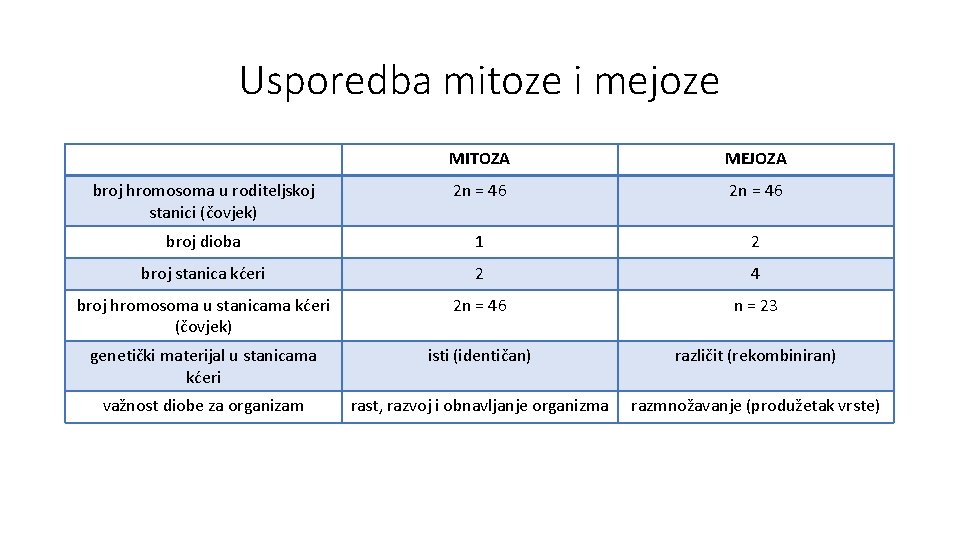 Usporedba mitoze i mejoze MITOZA MEJOZA broj hromosoma u roditeljskoj stanici (čovjek) 2 n