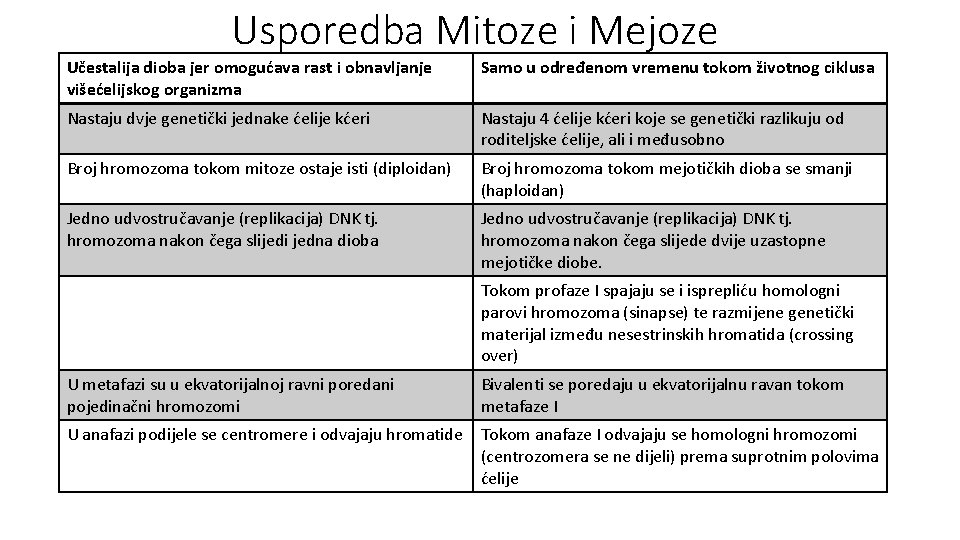 Usporedba Mitoze i Mejoze Učestalija dioba jer omogućava rast i obnavljanje višećelijskog organizma Samo