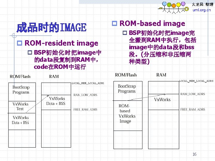 成品时的IMAGE p ROM-resident image p BSP初始化时把image中 的data段复制到RAM中， code在ROM中运行 p ROM-based image p BSP初始化时把image完 全搬到RAM中执行，包括